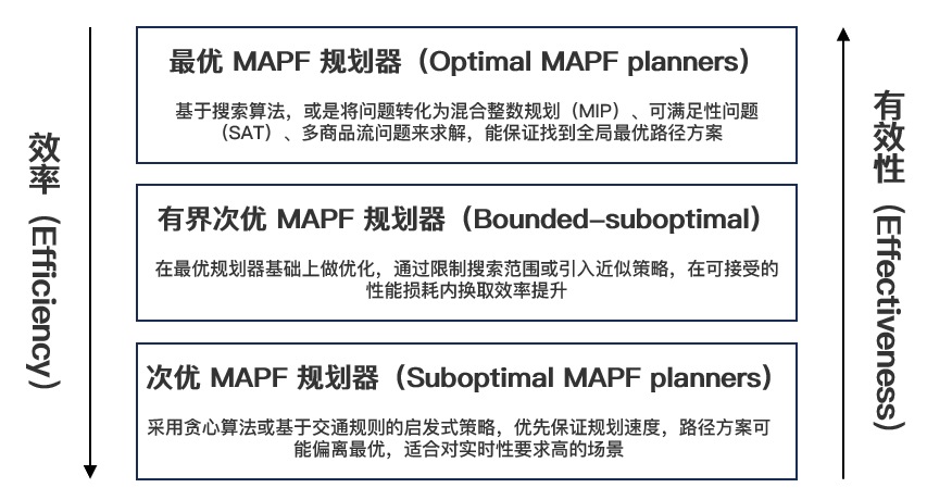 MAPF 求解 | 多智能体路径规划 | Multi-Agent Path Finding (MAPF)